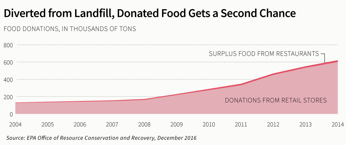 Chart: Food donations on the rise