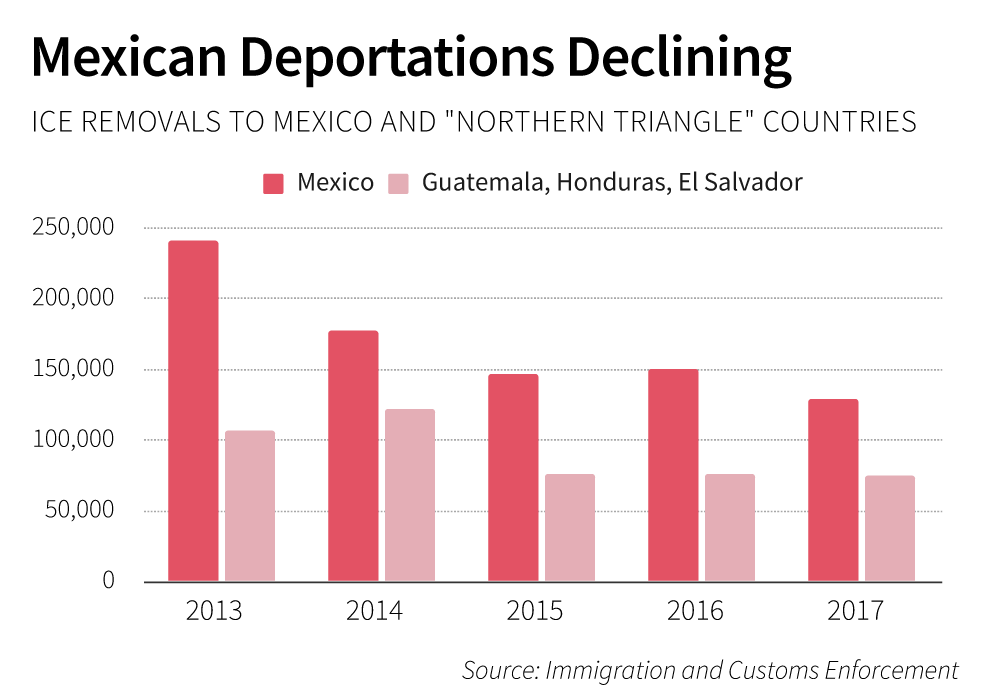 Mexican Deportations Declining