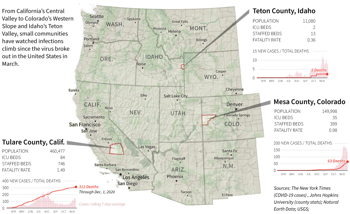 Map of American West with three rural counties in Colorado, Idaho, and California highlighted and case counts.