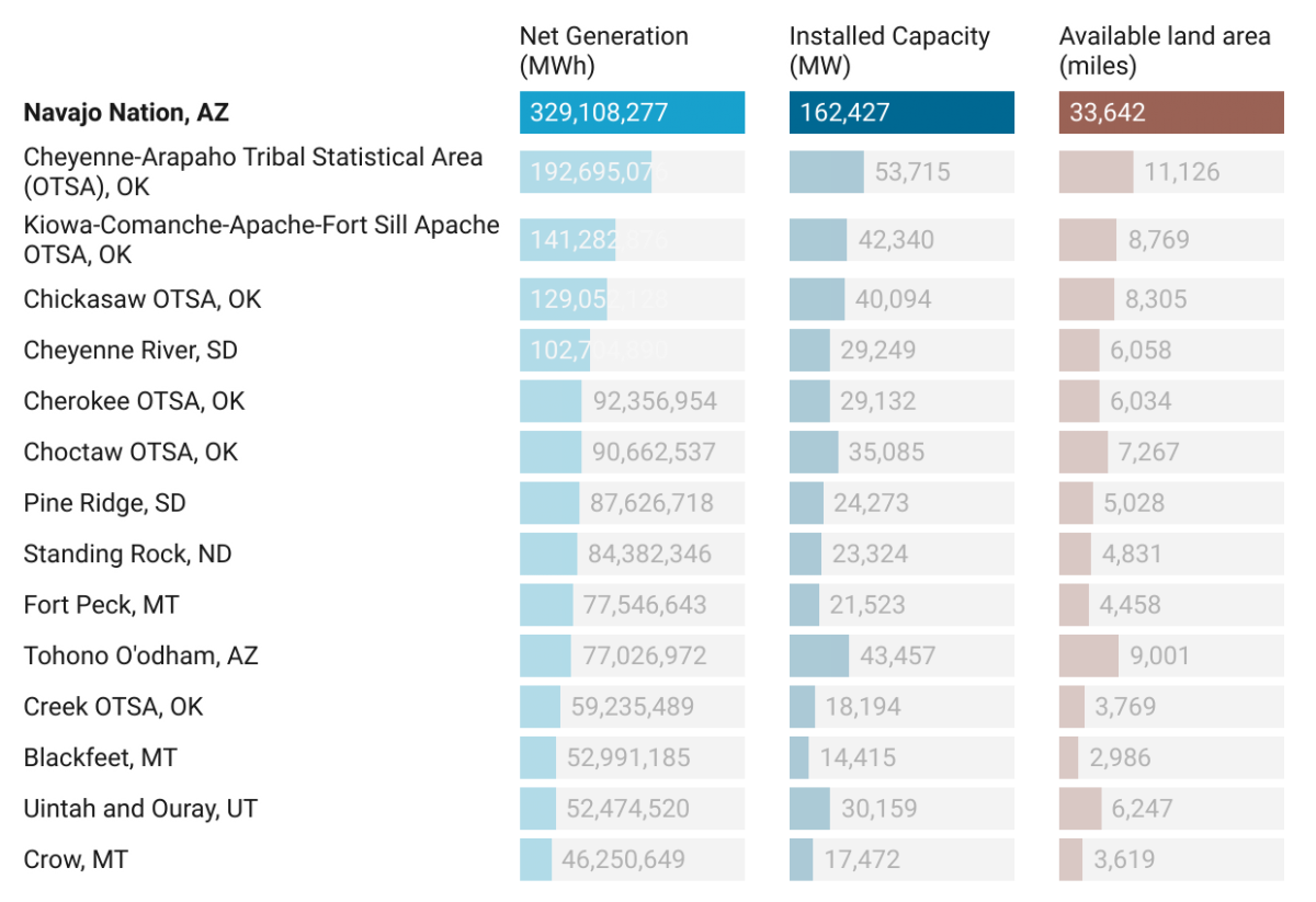 Chart: Tribal Lands with the Highest Technical Potential for Wind Electricity Generation. 