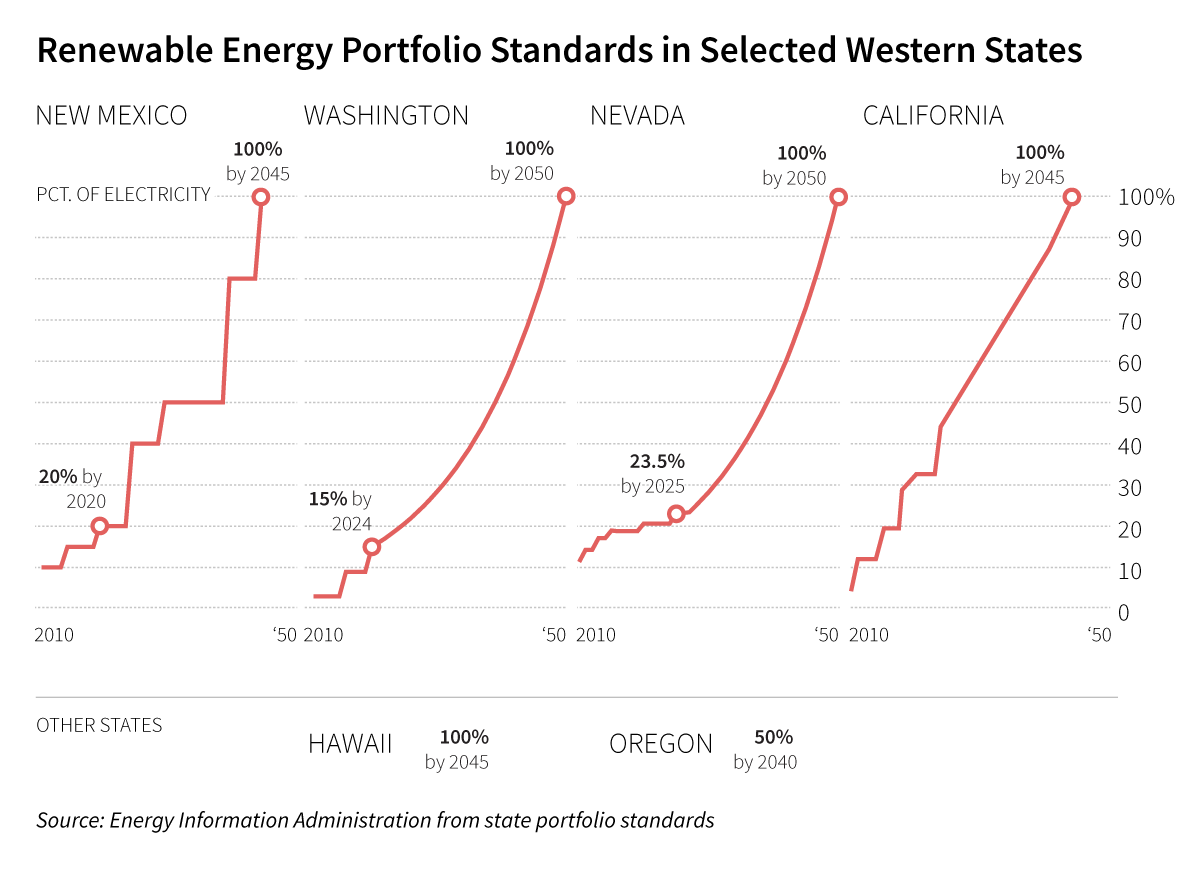 Chart comparing renewable energy portfolio standards in four western states. New Mexico and California hope to be 100% renewable by 2045, Washington and Nevada by 2050.