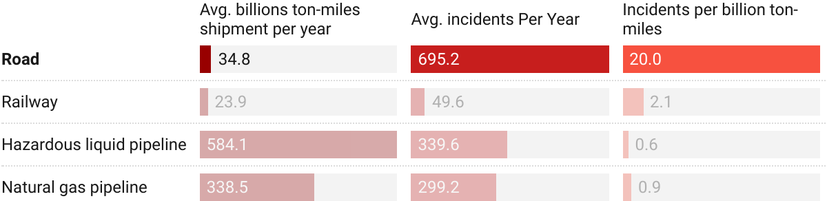Chart: Petroleum Accident Rate by Mode of Transport. 
