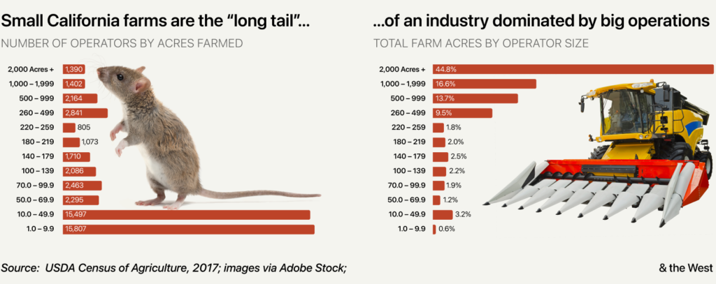 Chart: Small California farms are the vast majority of farms in number, but the vast majority of acreage is on very large farms.