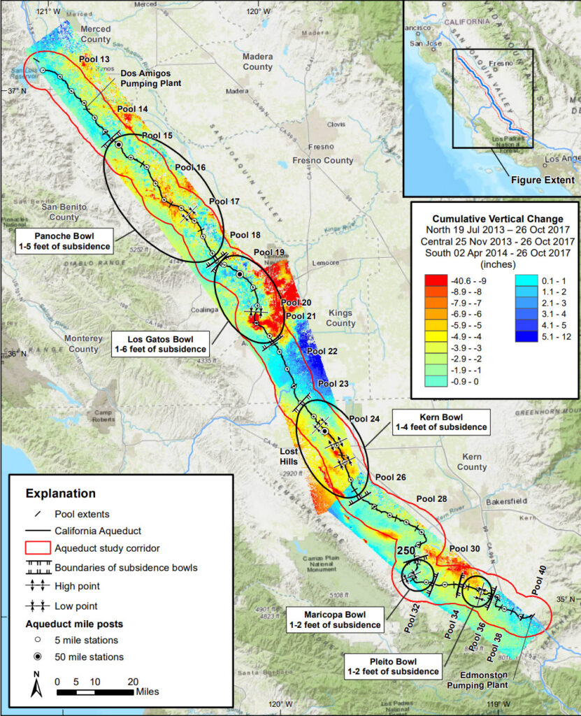 The continued sinking of the Central Valley has caused problems in several locations, most notably creating at least five “bowls,” or concave structures along the length of the California Aqueduct.