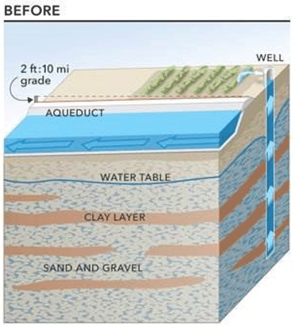 Graphic showing how subsidence affects infrastructure. California Department of Water Resources